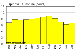 Espinosa, Minas Gerais Brazil Annual Precipitation Graph